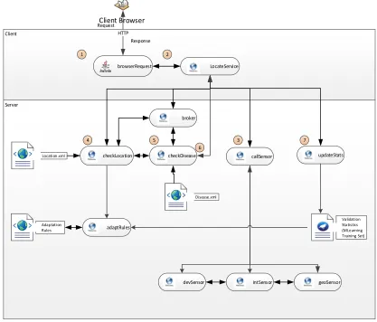Figure 4.5 SOA Application System Workflow 