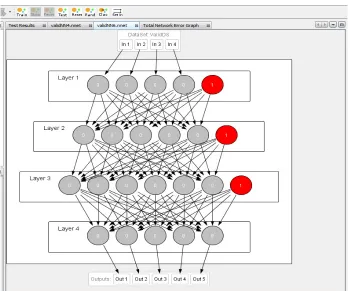 Figure 4.13 Neuroph Studio Artificial Neural Network Architecture 