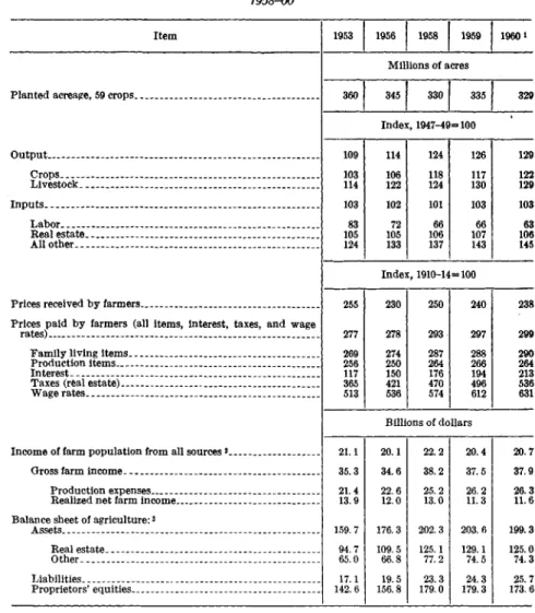TABLE B-7.—Farm production, prices, assets, and liabilities: Selected data, 1953, 1956, and 1958-60