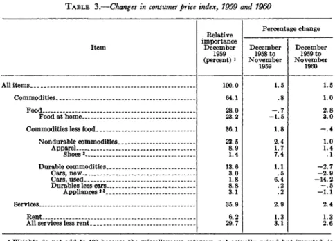 TABLE 3.—Changes in consumer price index, 1959 and 1960 Item All items Commodities __ _ _ Food