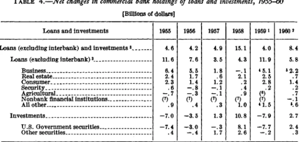TABLE 4.—Net changes in commercial bank holdings of loans and investments, 1955-60 [Billions of dollars]