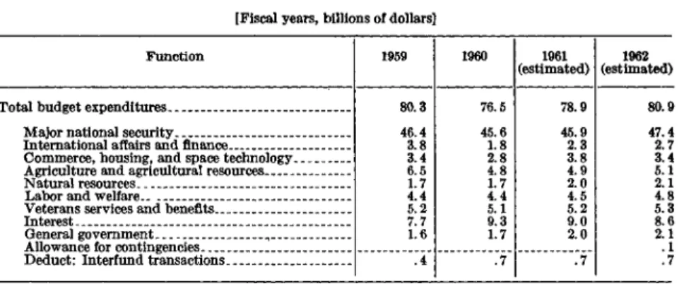 TABLE 6.—Federal budget expenditures, 1959-62 [Fiscal years, billions of dollars]