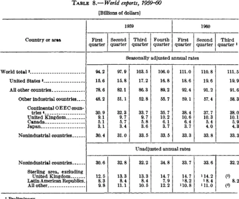 TABLE 8.—World exports, 1959-60 [Billions of dollars]