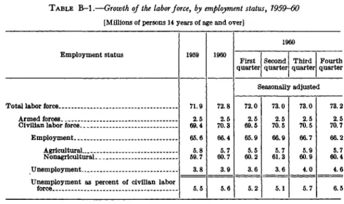 TABLE B-l.—Growth of the labor force, by employment status, 1959-W [Millions of persons 14 years of age and over]