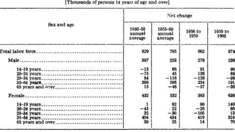 TABLE B-2.—Growth of the labor force, by sex and age, 1950-60 [Thousands of persons 14 years of age and over]