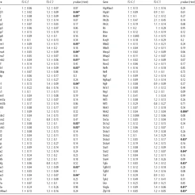 Table 2-1. PN1 brain gene expression assayed by Custom Taqman Morgan and BaleTable 1. PN1 brain gene expression assayed by Custom Taqman qRT-PCR Array for genes important in neurodevelopment • Transgenerational Impact of Prenatal StressJ