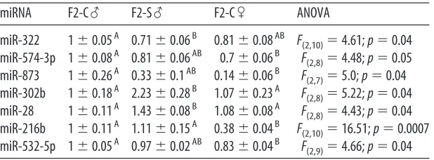 Table 2-2. PN1 brain expression of statistically significant miRNAs assayed by Taqman qRT-PCR ArrayTable 2