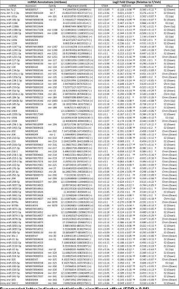 Table 3-1A. PN2 Hypothalamic expression of significantly sex-biased miRNAs