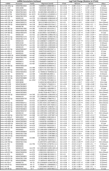 Table 3-1B  PN2 Hypothalamic expression of significantly sex-biased miRNAs