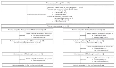 Fig. 1 Inclusion of patients