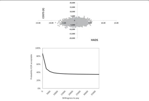 Table 3 Mean cost and effect differences between the Augmented CBT group and CogniPlus group, incremental cost-effectivenessratios and cost-effectiveness plane distributions