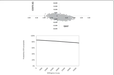 Table 4 Sensitivity analysis