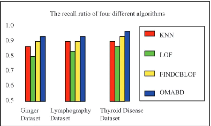 Fig. 1 The recall ratio with different dataset 