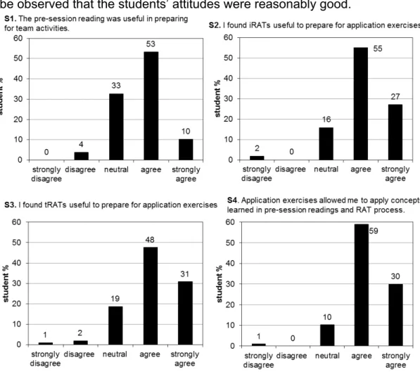 Fig. 2. Response to the statements in the readiness assurance process category.