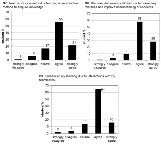 Fig. 4. Response to the statements in the perception of significance of team work category.