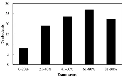 Figure 7 30