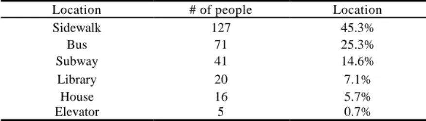 Table 2-1. Survey of Locations of Earphone Usage (Undergraduate Students  280 people) [1] 