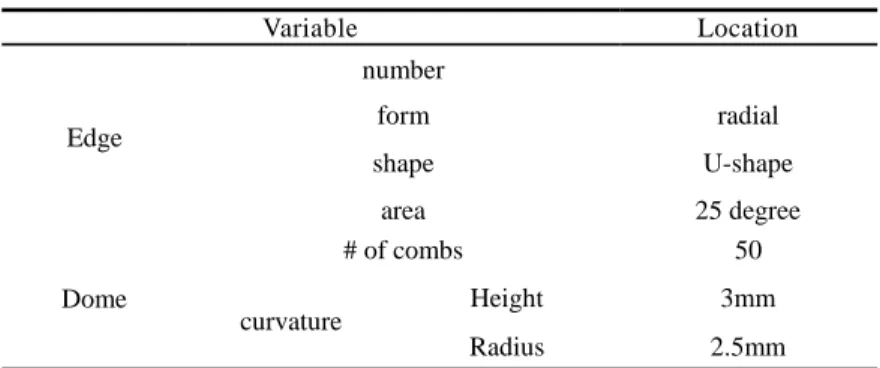 Table 2-2. Diaphram Pattern’s Form and Shape 