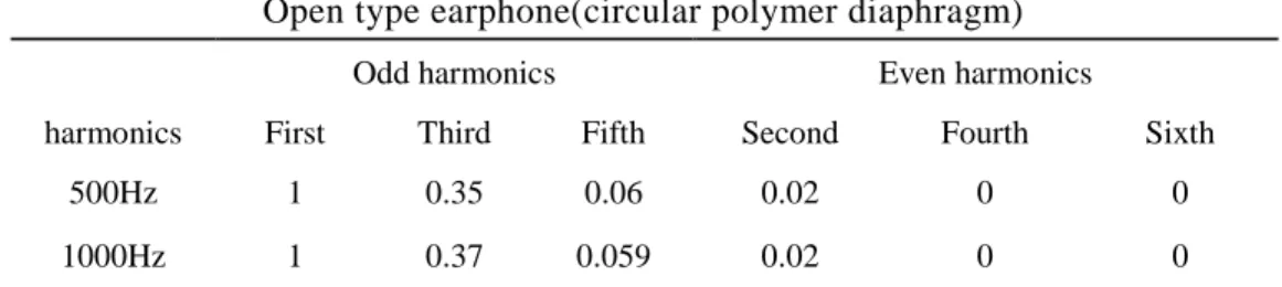 Table 2-3. Total Harmonic Distortion Using Adapter Input Power [unit: V] 