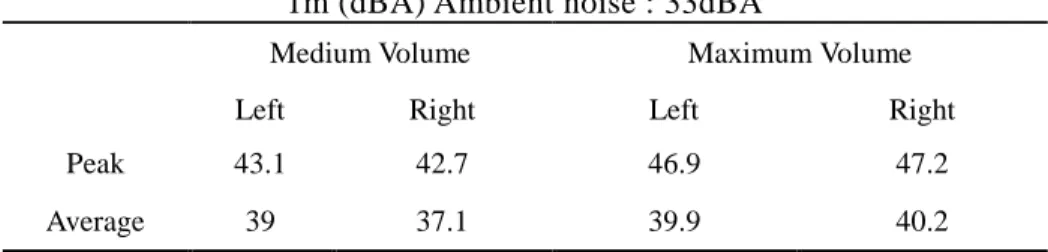 Table 3-2. Leaking Sound from Open-type Earphone (Shya Bang Shya Bang) 