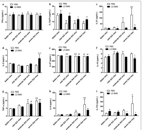 Fig. 6 Plasma concentrations of cytokines of MRL/lpr and Balb/c mice treated with LZ–SMS or PBS