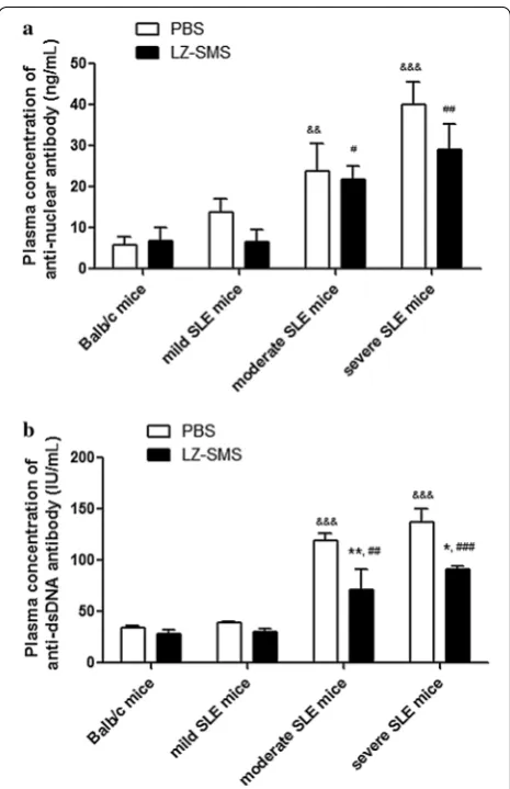 Fig. 3 Plasma concentrations of ANA and anti-ds-DNA antibody Balb/c control mice vs. LZ–SMS treated MRL/lpr mice (n LZ–SMS-treated MRL/lpr mice; mice vs