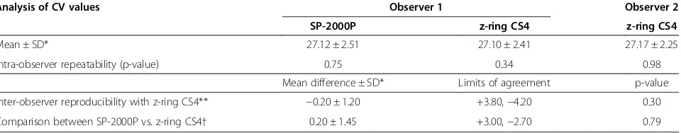 Table 1 The means and standard deviations for ECD measurements obtained using the SP-2000P and z-ring CS4,intra-observer repeatability, inter-observer reproducibility (z-ring CS4 only), and comparison between SP-2000Pvs