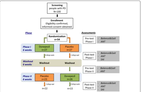 Fig. 1 Study design and outcomes measures for each phase of the study