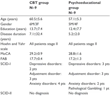 Table 1 Demographic and clinical data of patients with Parkinson’s  disease who completed the interventions
