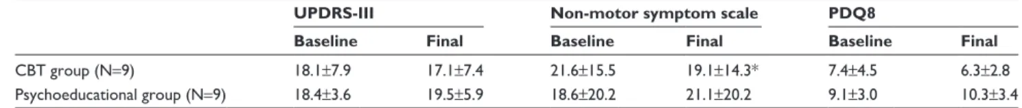 Table 3 effect of cBT and psychoeducational interventions on psychiatric rating scales