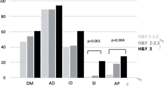 Fig. 1. Frequency of each MBI domains, stratified by H&amp;Y stage MBI, mild behavioral impairment; H&amp;Y, Hohen and Yahr; DM, Decreased Motivation; AD, Affective Dysregulation; ID, Impulse Dyscontrol; SI, Social Inappropriateness; AP, Abnormal Perceptio