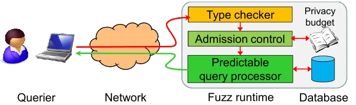 Figure 3.4: Scenario. Queries are first type-checked by Fuzz and then executed inpredictable time.