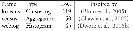 Table 3.3: Examples of non-adversarial Fuzz queries.