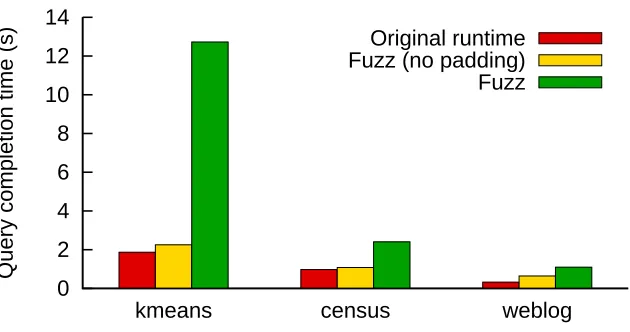 Figure 3.5: Performance for non-adversarial queries.