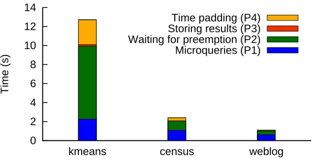 Figure 3.6: Time spent in different phases of query processing.