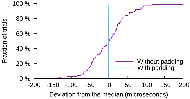 Table 3.4: Effect of various attacks without and with predictable transactions. Eachadversarial query tries to vary its completion time based on whether some specificindividual is in the database