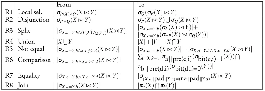 Table 4.1: DJoin’s rewrite rules. These rules are used to transform a query (written in∩the language from Figure 4.2) into the intermediate query language from Figure 4.4,which can be executed natively.