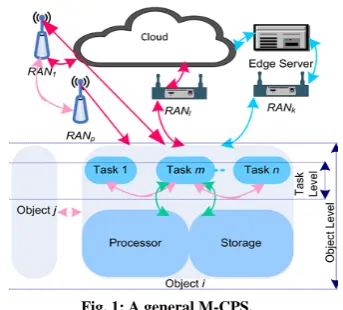 Fig. 1: A general M-CPS. 