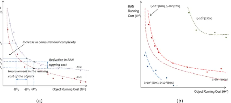 Fig 3. RANs’ vs. Objects’ running cost for (a) Ni=2,3, ξ=10-4, (b) Ni=3, combinations of objects with ξ=10-3, 10-4, 10-5, for 50 (100%), and 75 (150%) objects