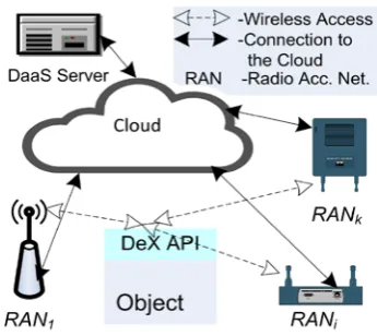 Fig. 4: DeX-Provisioning-as-a-Service (DeXaaS) 