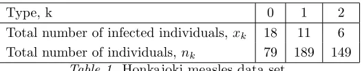 Table 1. Honkajoki measles data set.
