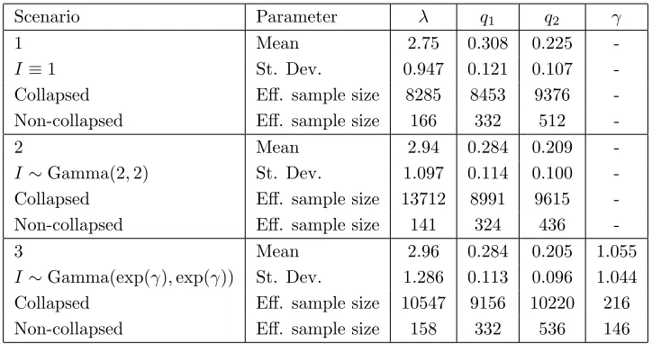 Table 2. Estimated posterior means, standard deviations and eﬀective sample size (collapsed and