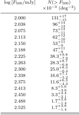 Table 5. Integral number counts of candidate lensed galaxieswith F500 ⩾ 100 mJy in the H-ATLAS ﬁelds