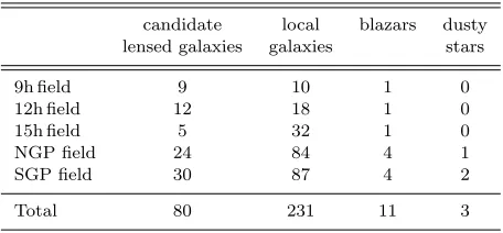 Figure 2. Herschel/SPIRE color maps of the H-ATLAS ﬁelds. The yellow circles mark the position of the 80 candidate lensed galaxieswith F500 ⩾ 100 mJy.