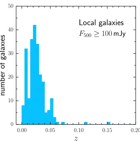 Figure 1. Redshift distribution of local galaxies with F100 mJy (blue) identiﬁed in thesources at500 ⩾ H-ATLAS equatorial ﬁelds