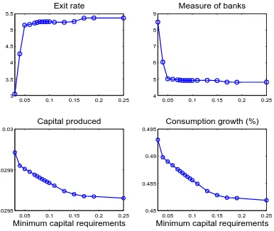 Figure 4: Consumption growth and distribution of banksNotes – This figure shows exit rate, the measure of banks, capital produced and consumption growth