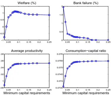 Figure 5: Welfare benefits, consumption and productivityNotes – This figure shows the welfare result as a function of the minimum capital requirement