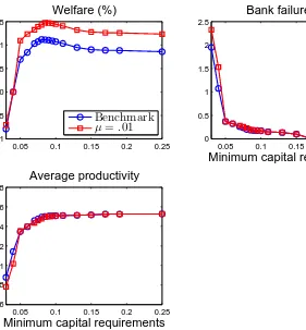 Figure 8: Role of productivity loss due to risk-shifting µNotes – This figure shows the welfare result as a function of the minimum capital requirement