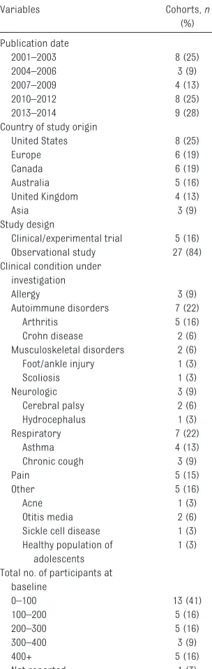 TABLE 1  Description of Eligible Cohorts (n = 32)