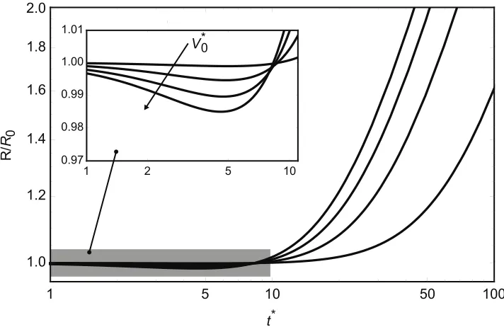 Fig.  4.3: Bubble radius of curvature normalized by starting radius as a function of time